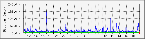 140.128.250.241_fastethernet0_17 Traffic Graph