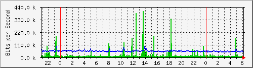 140.128.250.241_fastethernet0_5 Traffic Graph