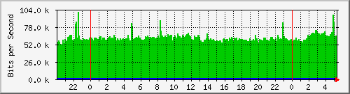 140.128.250.241_fastethernet0_7 Traffic Graph