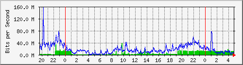 163.28.80.254_gigabitethernet0_6_0_12 Traffic Graph