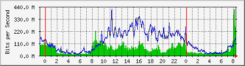 163.28.80.254_gigabitethernet0_6_0_14 Traffic Graph