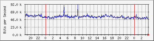 163.28.80.254_gigabitethernet0_6_0_18 Traffic Graph