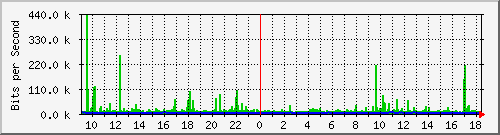 163.28.80.254_gigabitethernet0_6_0_19 Traffic Graph