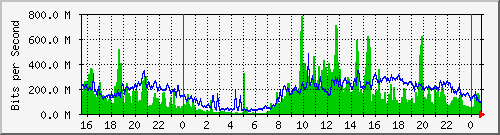 163.28.80.254_gigabitethernet0_7_0_13 Traffic Graph
