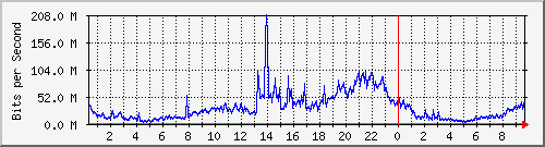 163.28.80.254_gigabitethernet0_7_0_17 Traffic Graph